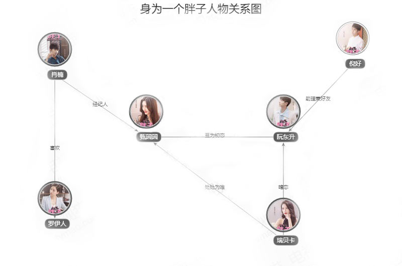 身为一个胖子人物关系图 身为一个胖子角色关系