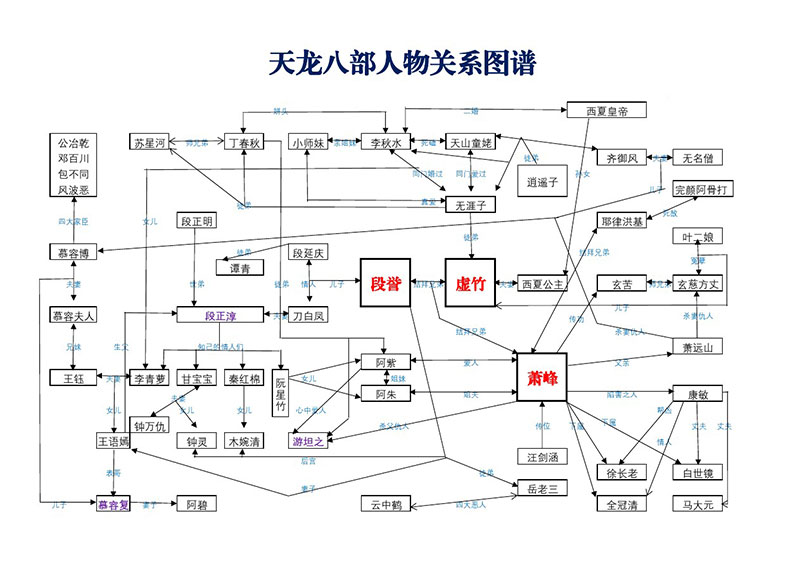 天龙八部人物关系图 天龙八部角色关系